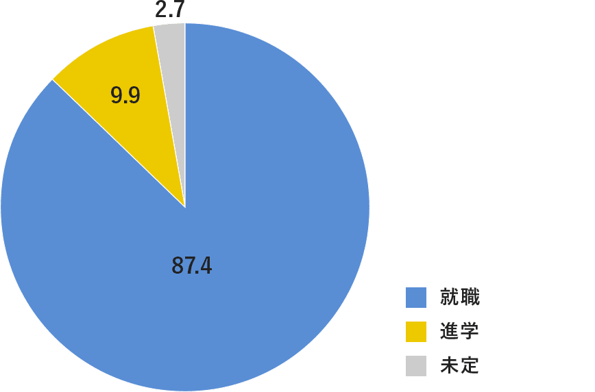 修士課程修了者 進路のグラフ 就職:87.4% 進学:9.9% 未定:2.7%