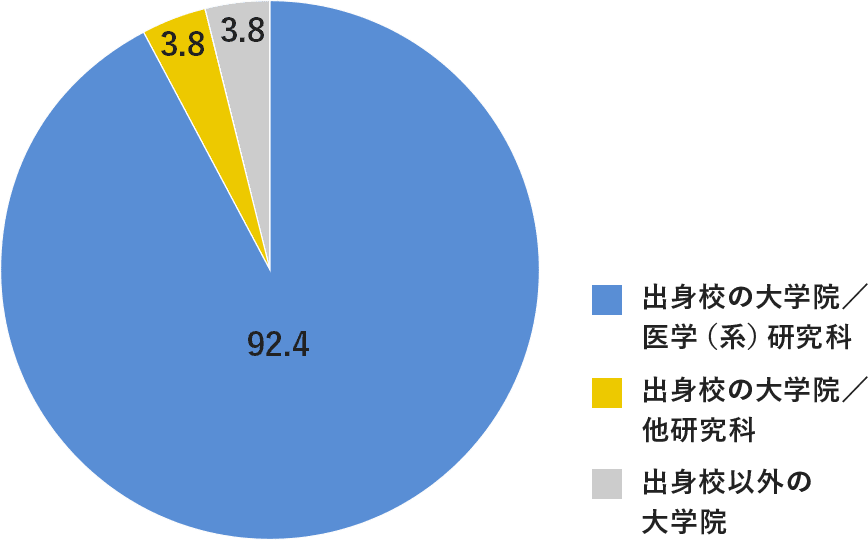 修士課程修了者 進学先内訳のグラフ 出身校の大学院／医学（系）研究科:92.4% 出身校の大学院／他研究科:3.8% 出身校以外の大学院:3.8%