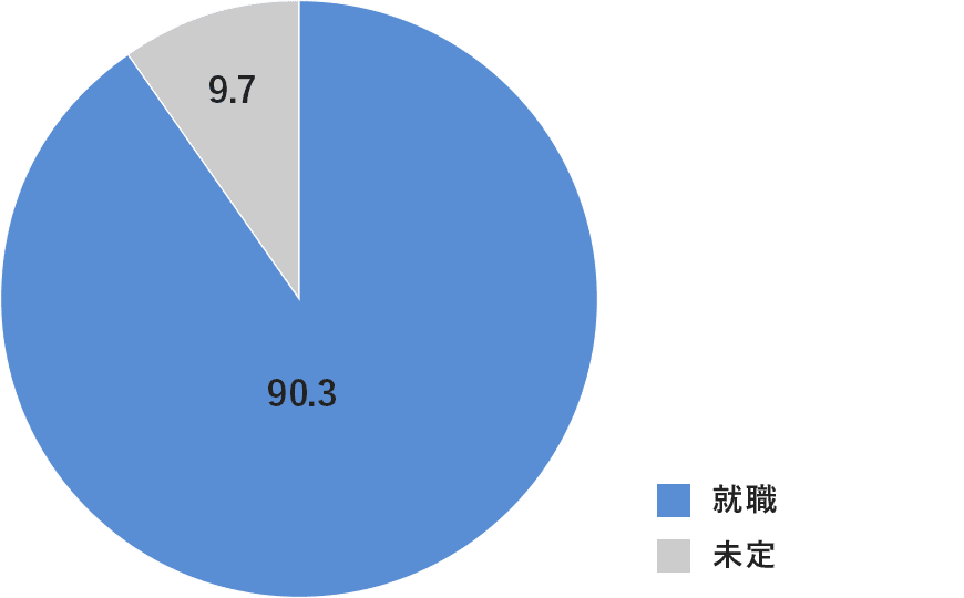 博士後期課程修了者 進路のグラフ 就職:90.3% 進学:9.7%