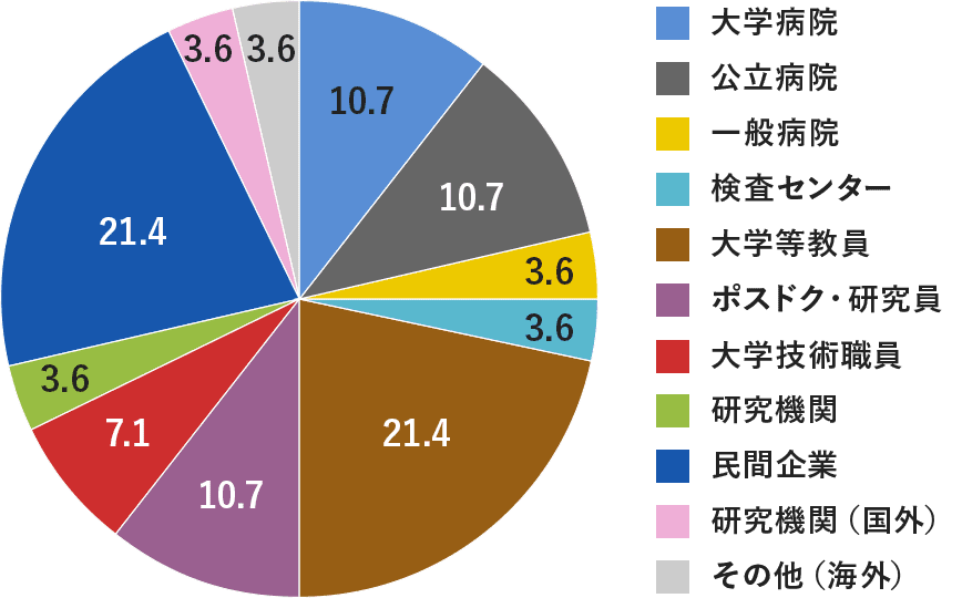 博士後期課程修了者 就職先内訳のグラフ 民間企業:21.4% 大学等教員:21.4% 大学病院:10.7% ポスドク・研究員:10.7% 公立病院:10.7%が上位となっている