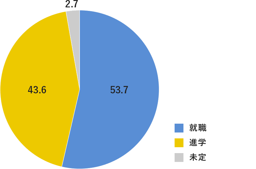 学部卒業者進路のグラフ 就職:53.7% 進学:43.6% 未定:2.7%