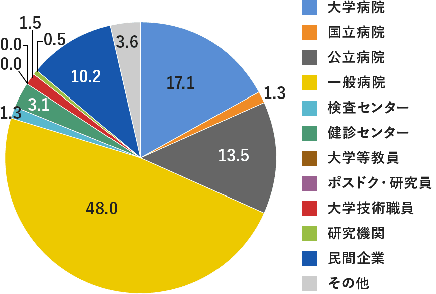 学部卒業者 就職先内訳のグラフ 一般病院:48.0% 大学病院:17.1% 公立病院:13.5%が上位となっている
