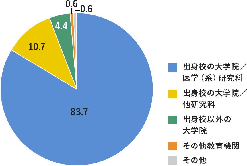学部卒業者 進学先内訳のグラフ 出身校の大学院／医学（系）研究科:83.7% 出身校の大学院／他研究科:10.7% 出身校以外の大学院:4.4%が上位となっている